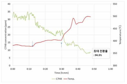 2세부 개발 촉매+흡착제 C7H8 고온 촉매 반응 테스트 (GHSV 30,000 /h, 초기 주입 농도 C7H8 150 ppm)