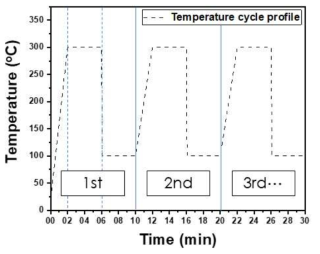 발열 사이클 테스트 온도 프로파일