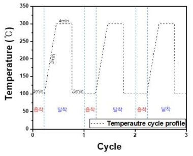 흡착제 코팅 발열 모노리스 흡/탈착 사이클 프로파일(1~1004회)