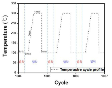 흡착제 코팅 발열 모노리스 흡/탈착 사이클 프로파일(1004~1107회)