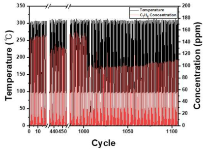 발열 모노리스 흡/탈착 사이클 테스트 온도 및 C7H8 농도 그래프