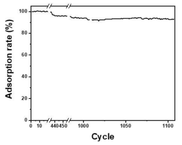 발열 모노리스 흡/탈착 사이클 테스트 흡착률 그래프