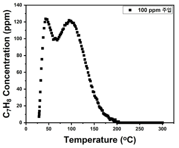 발열 모노리스 촉매 3 L급 장치 톨루엔 산화 테스트 (유량 0.5 m3/min, 톨루엔 100ppm)