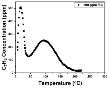 발열 모노리스 촉매 3 L급 장치 톨루엔 산화 테스트 (유량 0.5 m3/min, 톨루엔 200ppm)