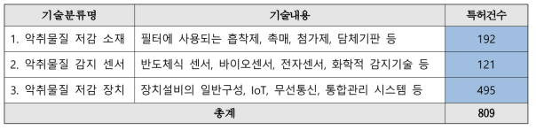 기술분류 및 검색 결과