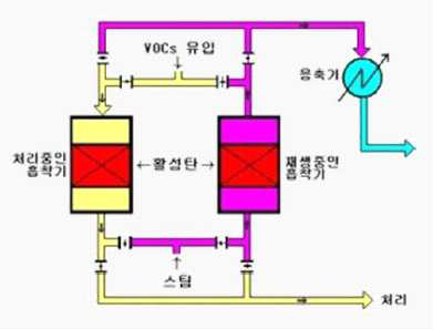 A사 현장에 설치된 고정식 RCO 장치 구성도