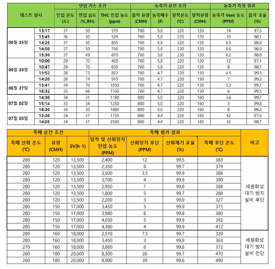 A사 현장 설비 운전 data