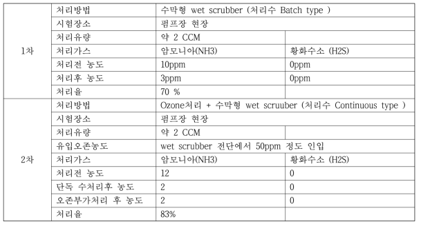 D기관 wet scrubber 테스트 조건 및 결과