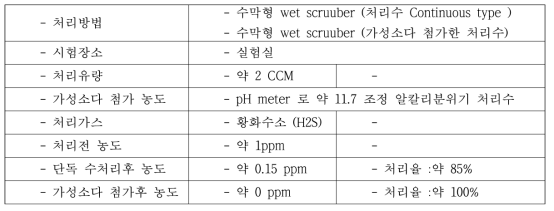 H2S 제거 실험 결과