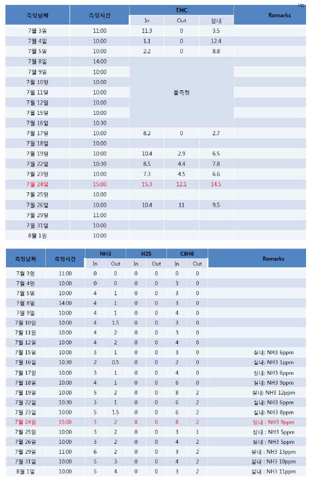 D기관 실내 및 바이오 필터 전 후 단 악취 발생 양상