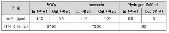 현장 C 배치 상용 흡착설비 모니터링