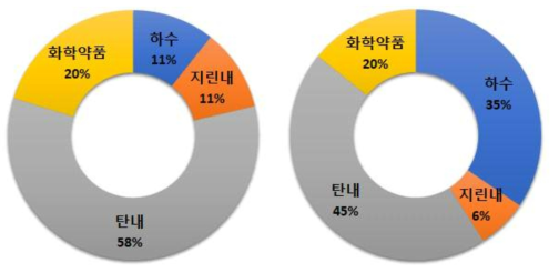 Grid monitoring 분석 결과