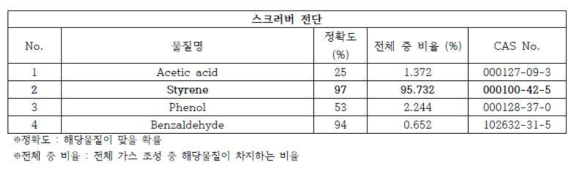 스크러버 전단, SPME GC-MS 정성 분석 물질표