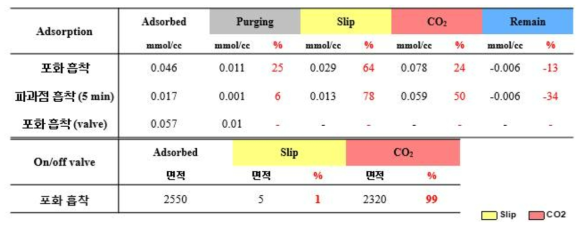 파과 특성 및 운전 주기 기초 실험 결과