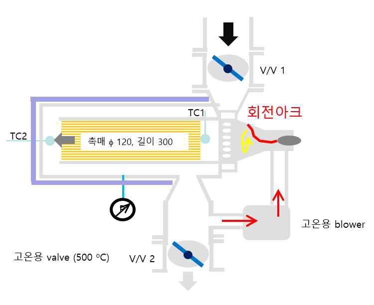 플라즈마 가열 탈착 되는 반응기 운전 개념도