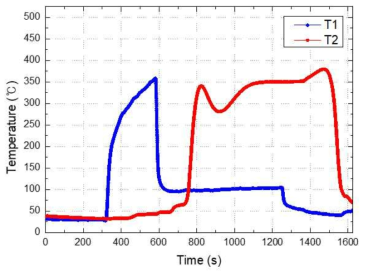 흡착-재생 반응 시간에 따른 촉매 상단부 및 하단부 온도 변화