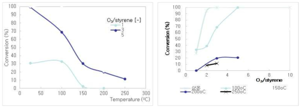 온도에 따른 styrene의 오존 산화 특성
