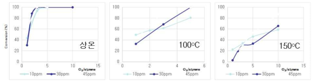 O3/styrene 비에 따른 styrene의 오존 산화 특성