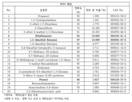 RTO 전단, SPME GC-MS 정성 분석 물질표