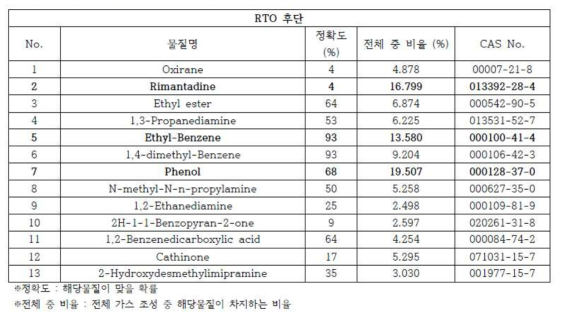 RTO 후단, SPME GC-MS 정성 분석 물질표