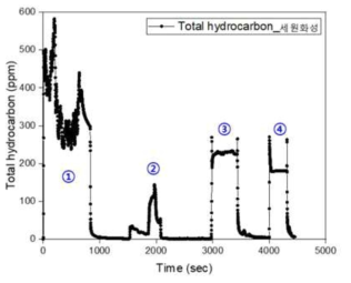 RTO site (1,2) 및 SMC site (3,4) 에서의 THC 분석 결과