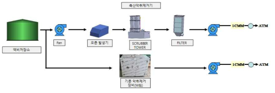 복합 악취 모듈의 성능 평가 현장 구성 개념도