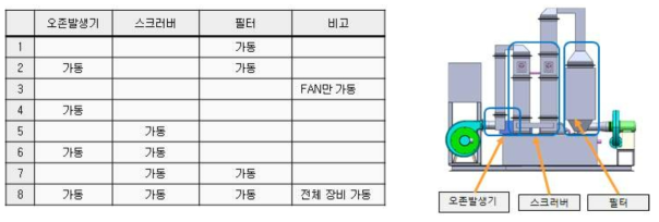 기능에 따른 복합 악취 제거 모듈 운전 조건 표