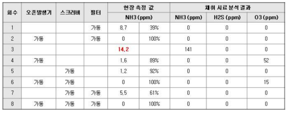 운전 조건에 따른 악취 제거 성능 결과 표