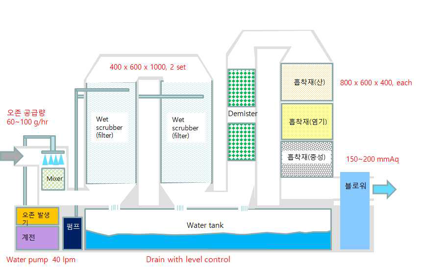 5~10 m3/min 급 용량으로 설계된 시작품 장치 구성 개략도