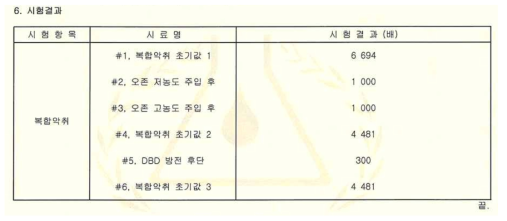 오존산화-수세 방식 악취 제거 장치 후단 복합악취 배수(공기희석관능법)