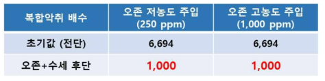 오존 주입 농도 조건에 따른 복합악취 배수 변화