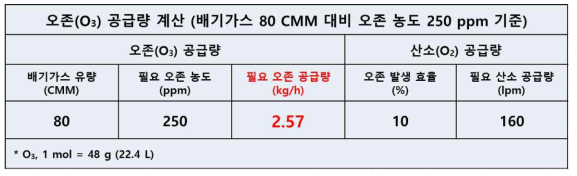 80 CMM scale 대응 악취 저감 설비 적용을 위한 필요 오존 공급량 계산