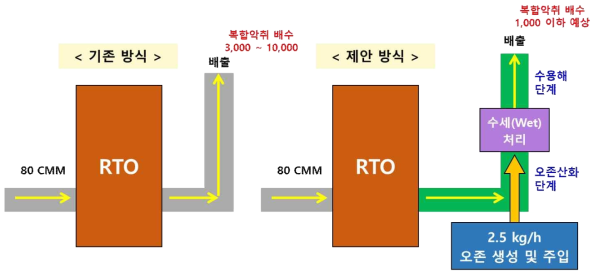 오존산화-수세 악취 제거 설비 적용 제안(안) 단순 모식도