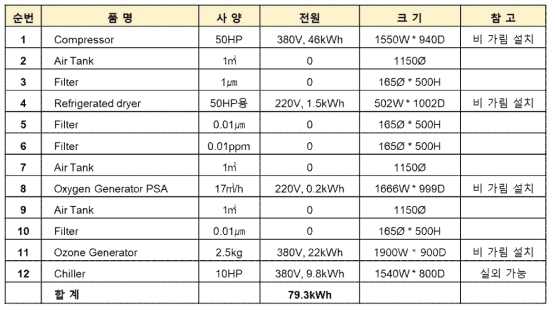 오존산화-수세 악취 제거 설비 구성 리스트