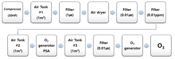 오존산화-수세 악취 제거 설비 구성 및 흐름도