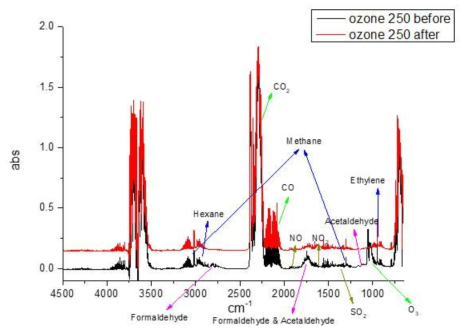 오존-플라즈마 고도산화 방식 악취 처리 전/후단 FT-IR 가스 분석