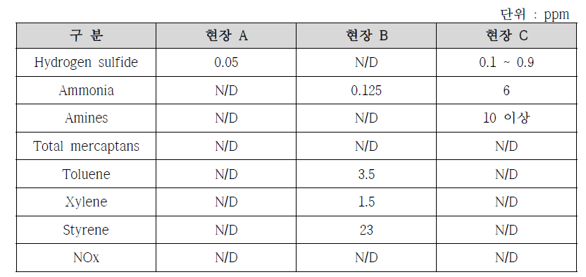 대전광역시 악취유발 현장 원인 물질 조사