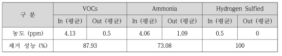 현장 C 배치 상용 흡착설비 모니터링