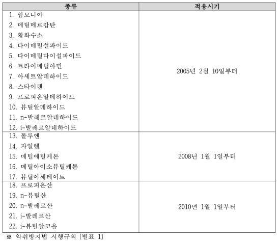 국내 악취방지법상 지정악취물질