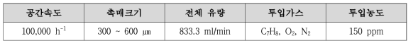 상용 및 연구단계 촉매 성능 비교평가 실험 조건