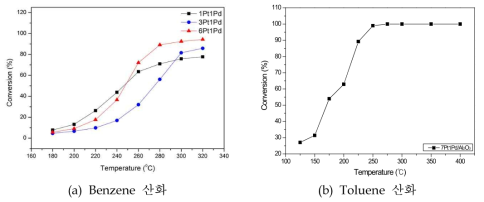 Pt, Pd의 비율별 Benzene 및 Toluene 산화 실험