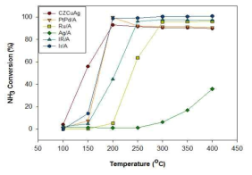 금속별, 제조법별 촉매의 Ammonia 산화 실험