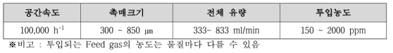 촉매를 이용한 Lab-sclae 악취 유발 물질 산화 실험 조건 최적화