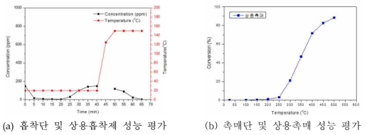 Bench-scale 악취 제거 실험 장치 시운전 결과