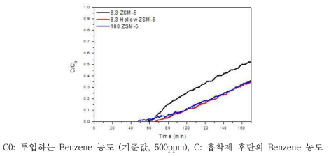 벤젠 흡착 파과 그래프