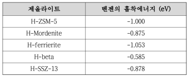 최적 제올라이트별 벤젠 흡착에너지 계산