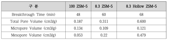 N2 Physisorption