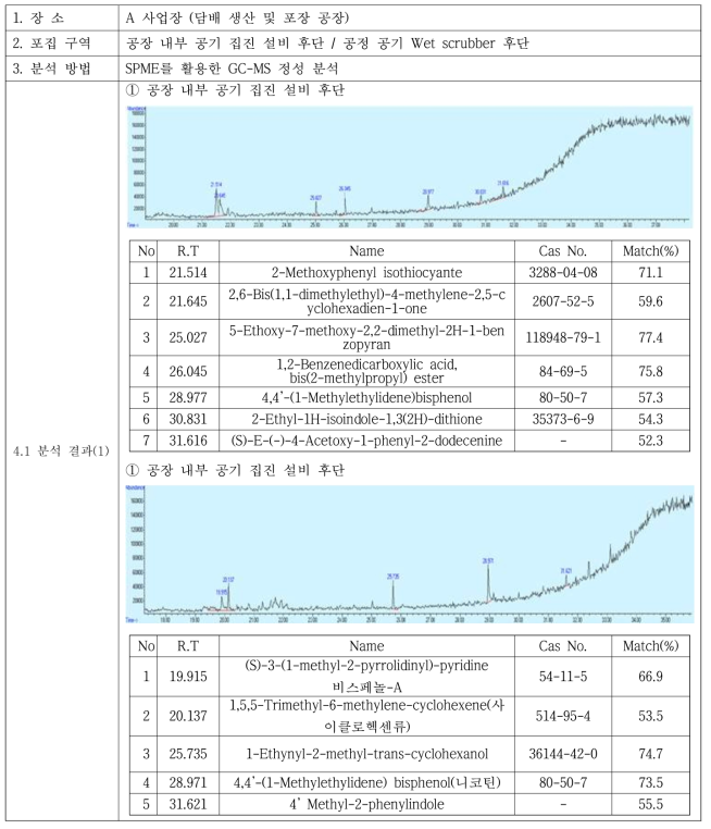 A 사업장 악취방지시설 전/후단 정성분석 결과