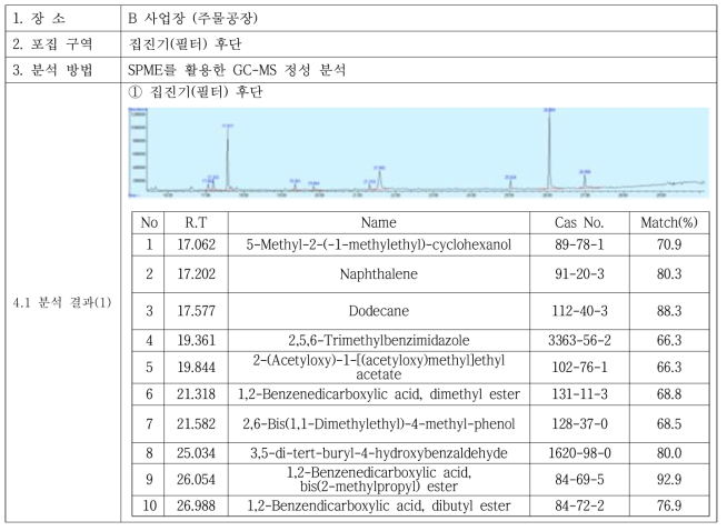 B 사업장 악취방지시설 전/후단 정성분석 결과