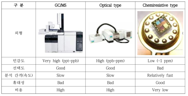 상용화된 가스 측정 장비 비교 (배치타입 vs 포터블 및 센서타입)